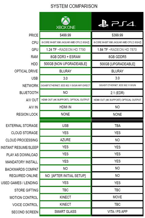 ps4 bundle pack|ps4 vs xbox one comparison chart.